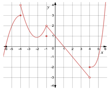 02 - An Introduction to Limits Learning Activity Image 1.png