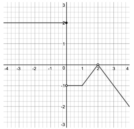 02 - An Introduction to Limits Learning Activity Image 2.png